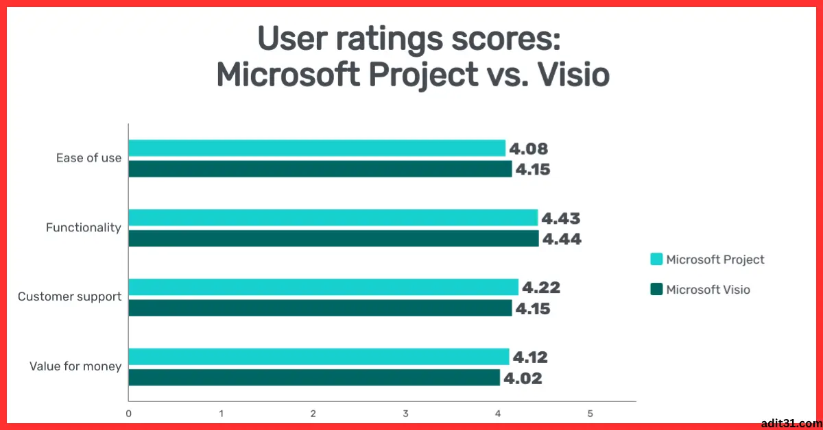 Microsoft Visio Project Pro